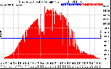 Solar PV/Inverter Performance East Array Actual & Average Power Output