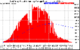 Solar PV/Inverter Performance East Array Actual & Running Average Power Output