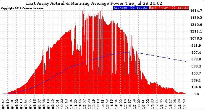 Solar PV/Inverter Performance East Array Actual & Running Average Power Output