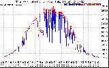 Solar PV/Inverter Performance PV Panel Power Output & Inverter Power Output