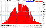 Solar PV/Inverter Performance Total PV Panel Power Output