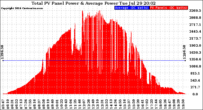 Solar PV/Inverter Performance Total PV Panel Power Output