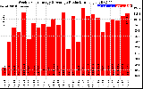 Solar PV/Inverter Performance Weekly Solar Energy Production