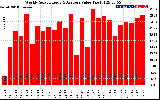 Solar PV/Inverter Performance Weekly Solar Energy Production Value