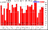 Solar PV/Inverter Performance Daily Solar Energy Production