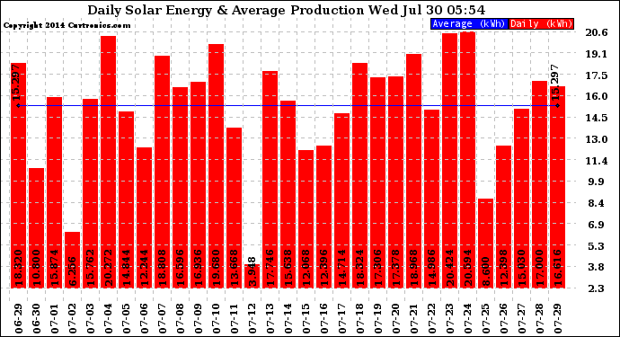 Solar PV/Inverter Performance Daily Solar Energy Production