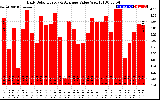 Solar PV/Inverter Performance Daily Solar Energy Production Value