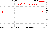 Solar PV/Inverter Performance Inverter DC to AC Conversion Efficiency