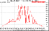 Solar PV/Inverter Performance Daily Energy Production Per Minute