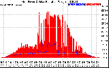 Solar PV/Inverter Performance Grid Power & Solar Radiation