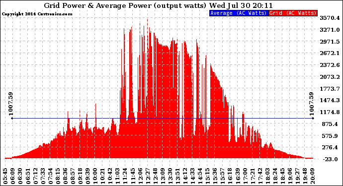 Solar PV/Inverter Performance Inverter Power Output
