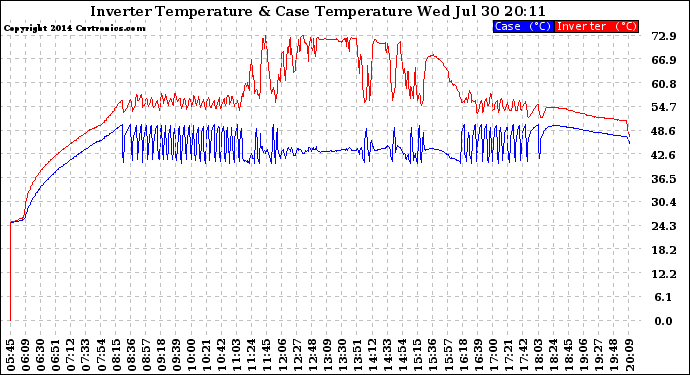 Solar PV/Inverter Performance Inverter Operating Temperature