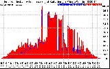 Solar PV/Inverter Performance Solar Radiation & Effective Solar Radiation per Minute