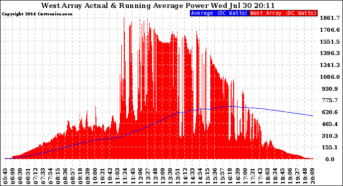 Solar PV/Inverter Performance West Array Actual & Running Average Power Output