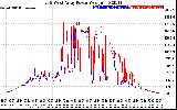 Solar PV/Inverter Performance Photovoltaic Panel Power Output