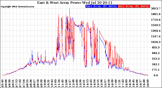 Solar PV/Inverter Performance Photovoltaic Panel Power Output