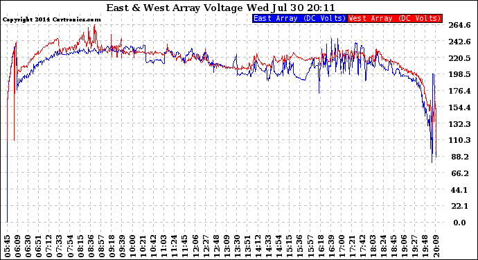 Solar PV/Inverter Performance Photovoltaic Panel Voltage Output