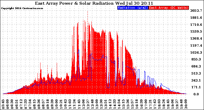 Solar PV/Inverter Performance East Array Power Output & Solar Radiation