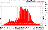 Solar PV/Inverter Performance East Array Actual & Average Power Output