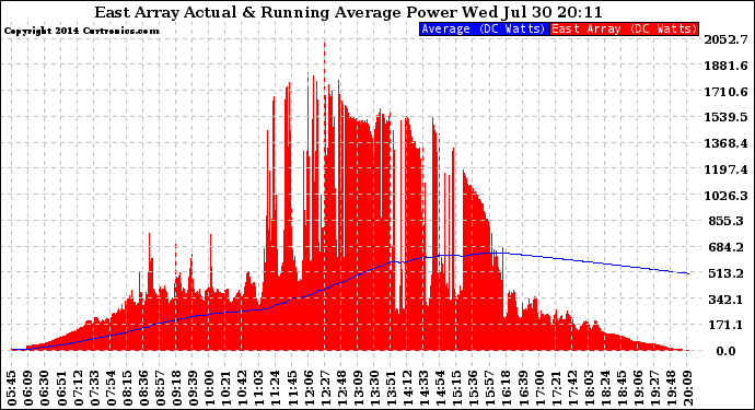 Solar PV/Inverter Performance East Array Actual & Running Average Power Output