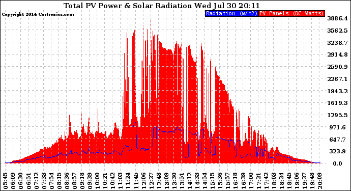 Solar PV/Inverter Performance Total PV Panel Power Output & Solar Radiation