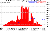 Solar PV/Inverter Performance Total PV Panel & Running Average Power Output