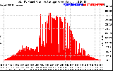 Solar PV/Inverter Performance Total PV Panel Power Output