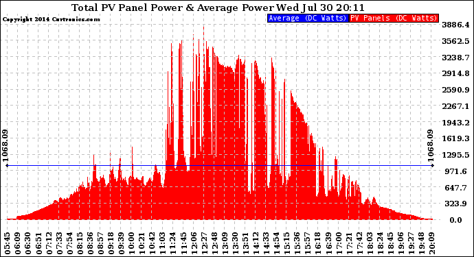 Solar PV/Inverter Performance Total PV Panel Power Output