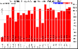 Solar PV/Inverter Performance Weekly Solar Energy Production