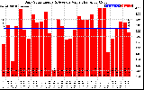 Solar PV/Inverter Performance Daily Solar Energy Production Value