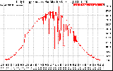 Solar PV/Inverter Performance Daily Energy Production Per Minute