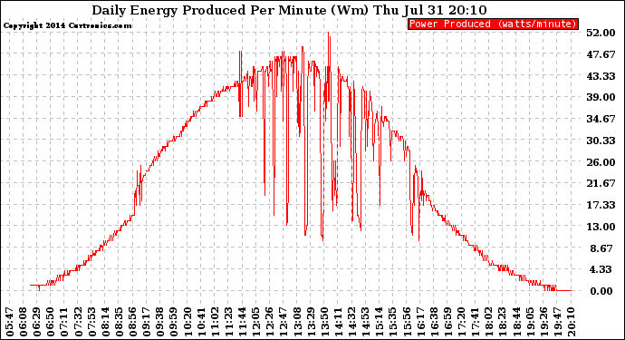 Solar PV/Inverter Performance Daily Energy Production Per Minute