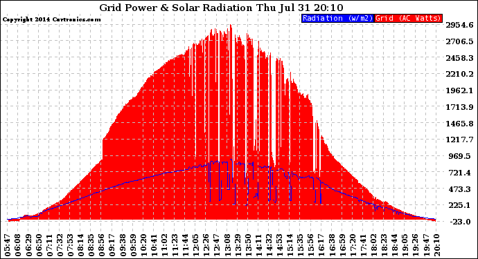 Solar PV/Inverter Performance Grid Power & Solar Radiation