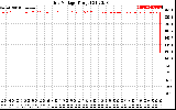 Solar PV/Inverter Performance Grid Voltage