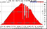 Solar PV/Inverter Performance Solar Radiation & Day Average per Minute