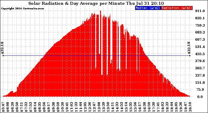 Solar PV/Inverter Performance Solar Radiation & Day Average per Minute