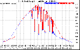 Solar PV/Inverter Performance Photovoltaic Panel Current Output