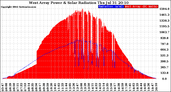 Solar PV/Inverter Performance West Array Power Output & Solar Radiation