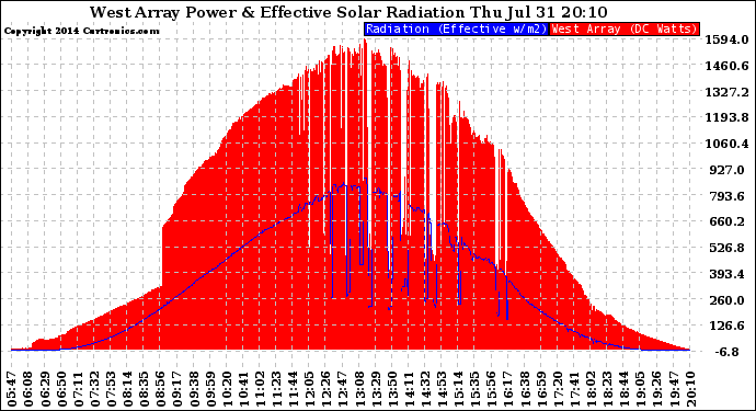 Solar PV/Inverter Performance West Array Power Output & Effective Solar Radiation