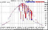 Solar PV/Inverter Performance Photovoltaic Panel Power Output