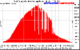 Solar PV/Inverter Performance East Array Actual & Average Power Output