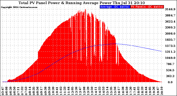 Solar PV/Inverter Performance Total PV Panel & Running Average Power Output