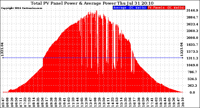 Solar PV/Inverter Performance Total PV Panel Power Output