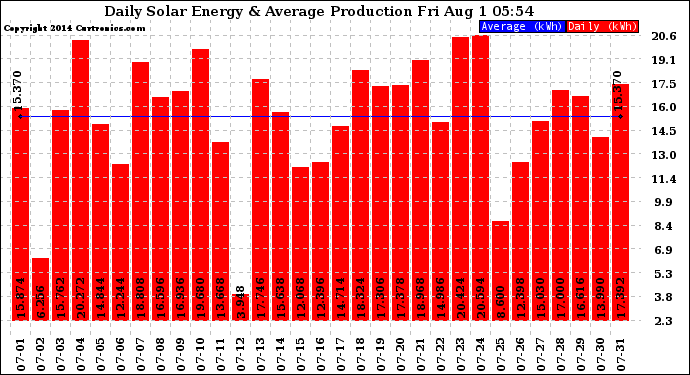 Solar PV/Inverter Performance Daily Solar Energy Production