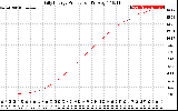 Solar PV/Inverter Performance Daily Energy Production