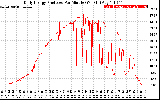 Solar PV/Inverter Performance Daily Energy Production Per Minute