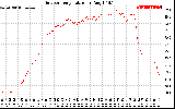 Solar PV/Inverter Performance Outdoor Temperature