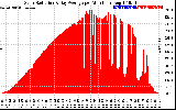 Solar PV/Inverter Performance Solar Radiation & Day Average per Minute