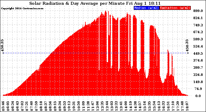 Solar PV/Inverter Performance Solar Radiation & Day Average per Minute