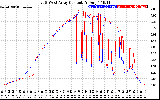 Solar PV/Inverter Performance Photovoltaic Panel Current Output